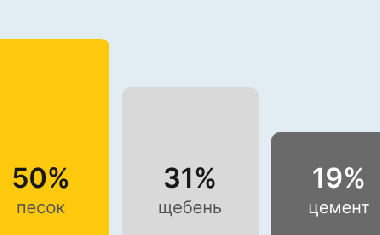 Бетон М400 В30 в Сочи
