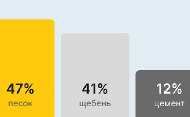 Бетон М200 В15 в Сочи