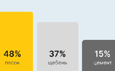 Бетон М250 В20 в Сочи