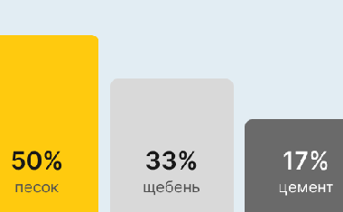 Бетон М350 В25 в Сочи